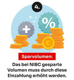 Sparvolumen bei NIBC erhöhen