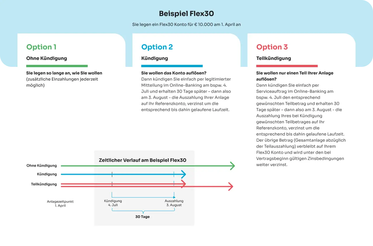 Grafik zeigt, wie das Flexkonto funktioniert, zum Beispiel Anlage Flex30 am 1. April, Kündigung oder Teilkündigung am 4. Juli, Auszahlung am 3. August