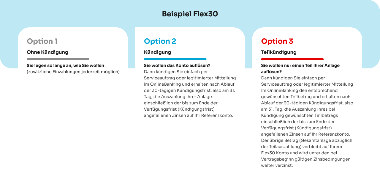 Grafik zeigt, wie das Flexkonto funktioniert, zum Beispiel Anlage Flex30 am 1. April, Kündigung oder Teilkündigung am 4. Juli, Auszahlung am 3. August