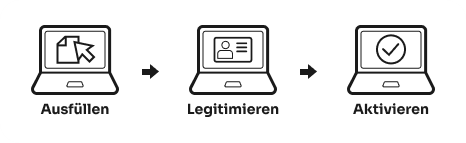 1. Ausfüllen, 2. Legitimieren, 3. Aktivieren