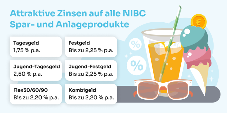 Aktuelle Zinssätze